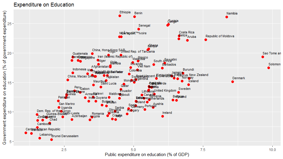 Expenditure on education