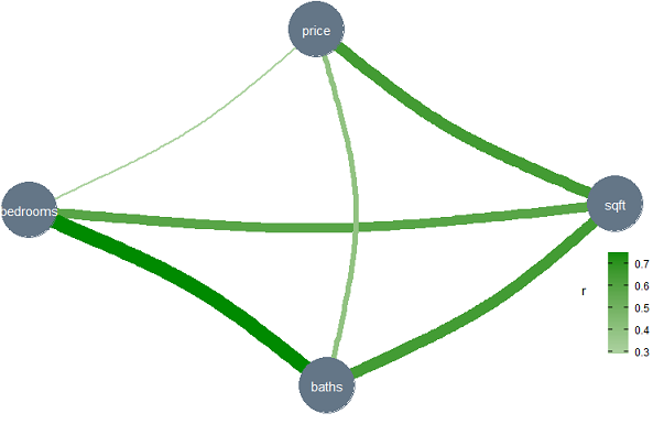 House dataset corr